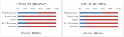 Deep Learning-Based Natural Language Processing for Screening Psychiatric Patients